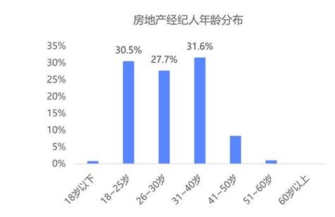 百萬房產經紀人圖鑒 約半數有房,上海最拼,北京更有經驗